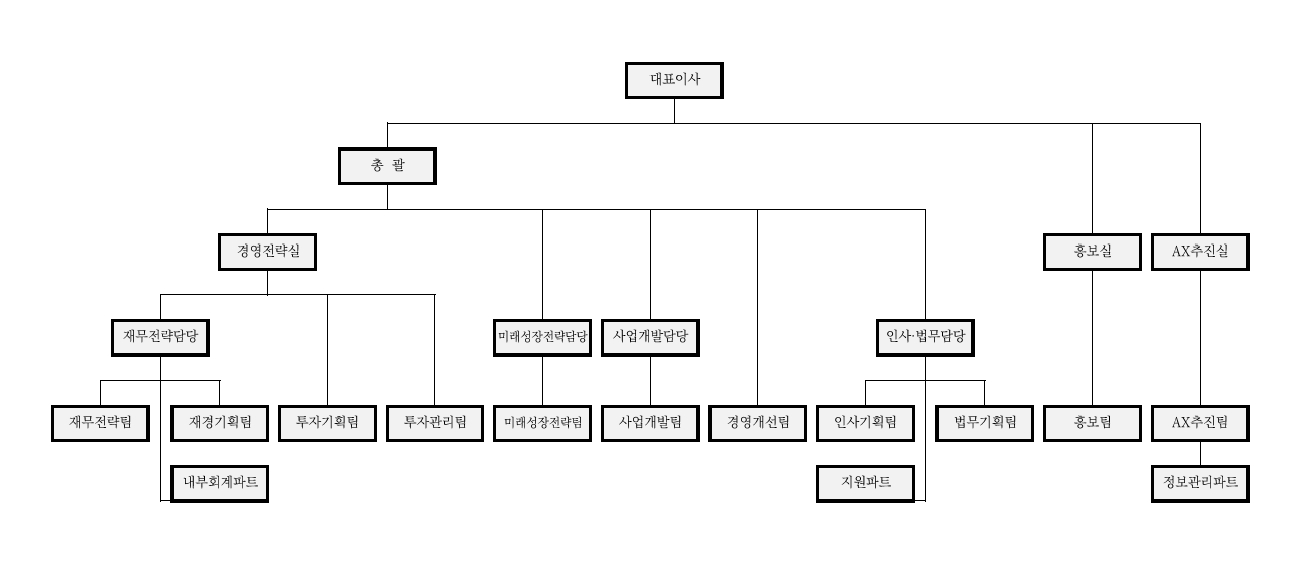 이미지: 현대지에프홀딩스 조직도 이미지