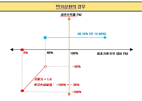 이미지: 만기상환 그래프