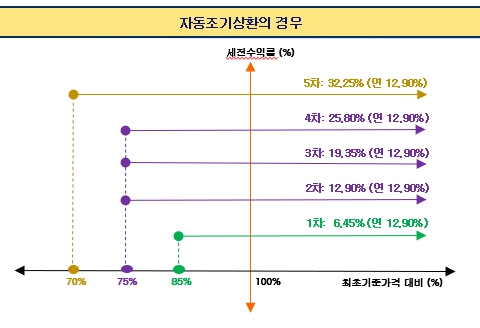 이미지: 자동조기상환그래프