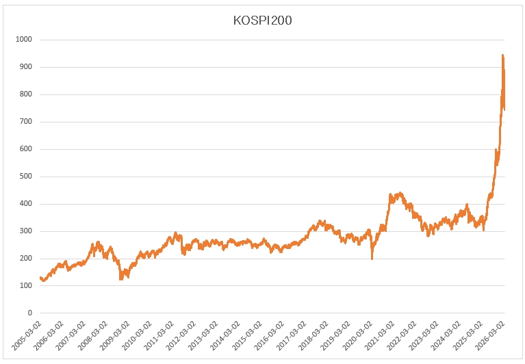 이미지: KOSPI200 가격변동 추이