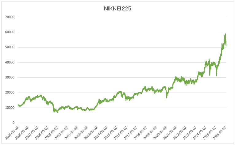 이미지: NIKKEI225 가격변동 추이