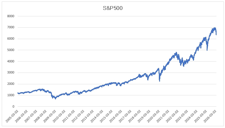 이미지: S&P500 가격변동 추이