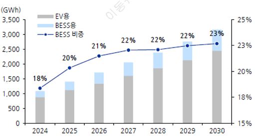이미지: 글로벌 ev 및 ess 배터리 용량 추이