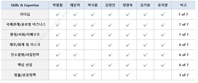 이미지: 이사회역량구성표_2025 (2)