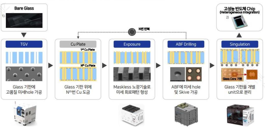 이미지: 글라스 기판 생산공정