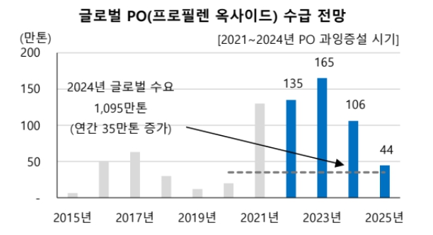 이미지: 글로벌 po 수급 전망