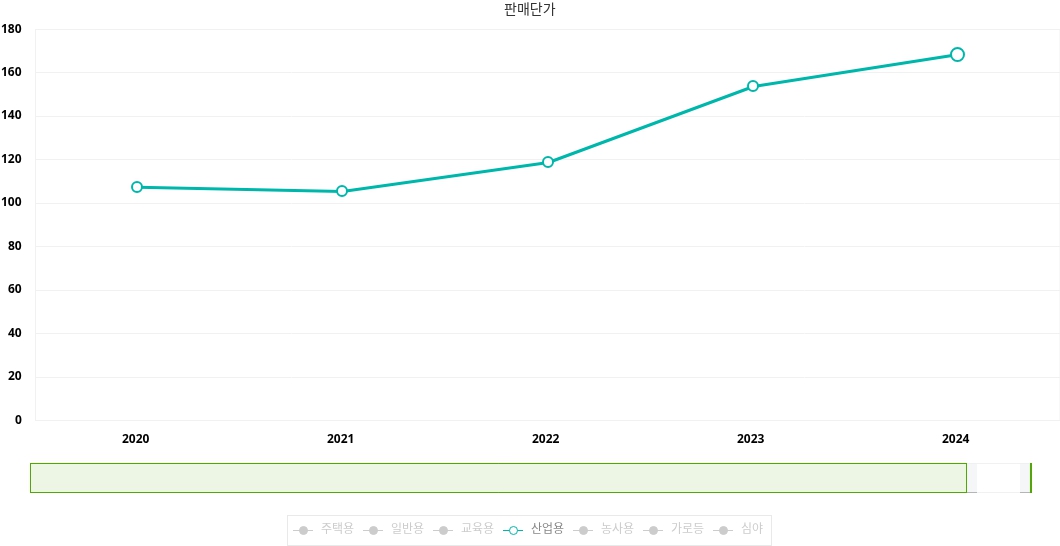 이미지: 산업용 전기요금 평균 판매단가 추이