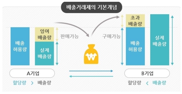 이미지: 온실가스 배출권 거래제 개요