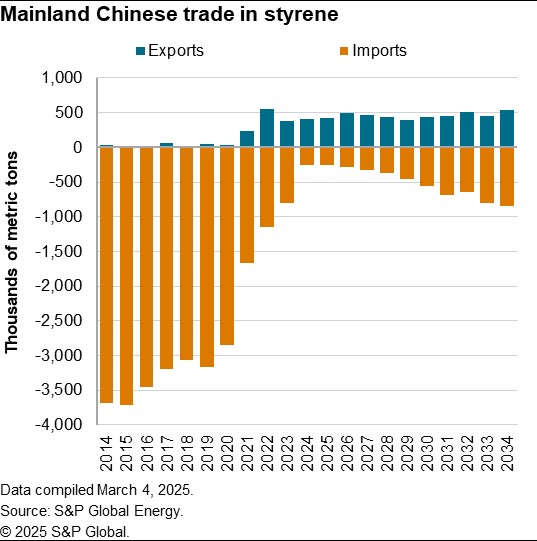 이미지: 중국 sm(스티렌모노머) 수출입규모 추이