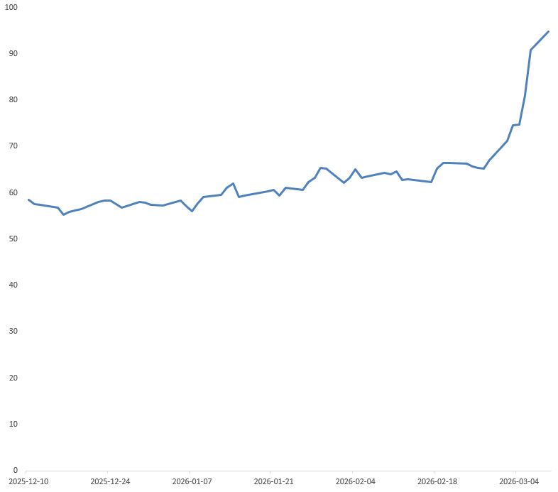 이미지: 최근 3개월 wti 근월물 선물 가격 추이