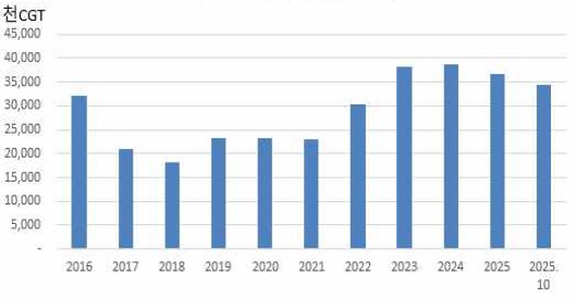이미지: 한국 조선업 수주잔량