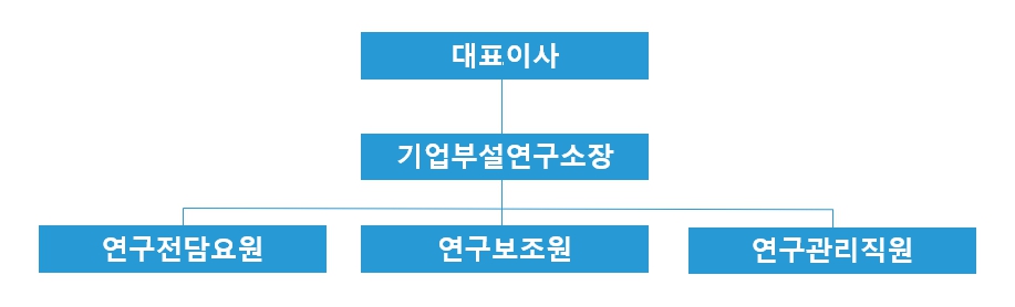 이미지: 기업부설연구소조직도