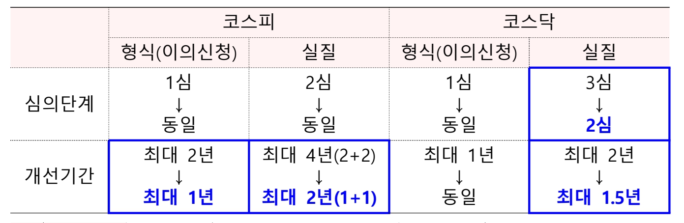 이미지: 심의단계 및 개선기간 축소방안