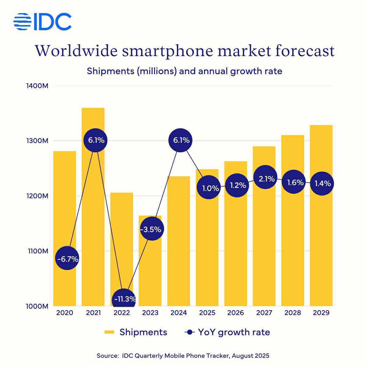 이미지: Worldwide smartphone market forecast_IDC(2025.08)