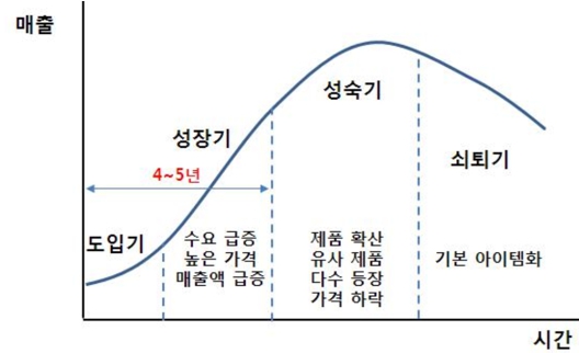 이미지: 피부미용 의료기기 제품 수명주기