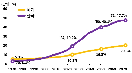 이미지: 글로벌 및 한국 고령인구 구성비 추이