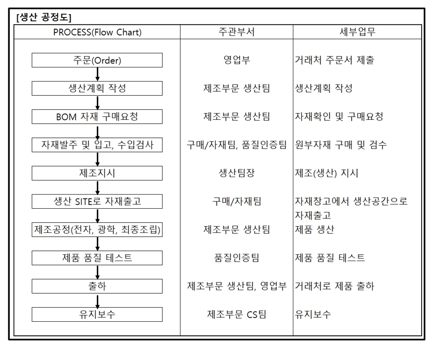이미지: <생산 공정도>