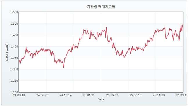이미지: 최근 3개년 환율추이