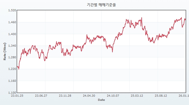 이미지: 최근 3년 원달러 환율 추이