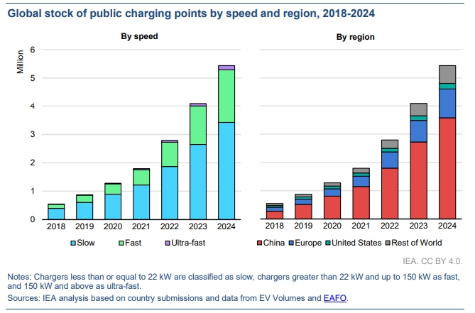 이미지: 글로벌 공공 전기차 충전기 시장 현황