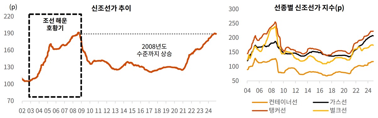 이미지: 신조선가 추이 및 신조선가 지수