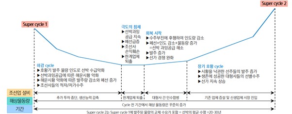 이미지: 조선업 장기사이클의 생성과 소멸