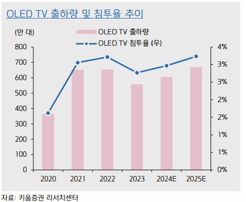 이미지: oled tv 출하량 및 침투율 추이