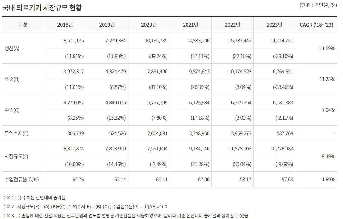이미지: 국내 의료기기 시장규모 현황