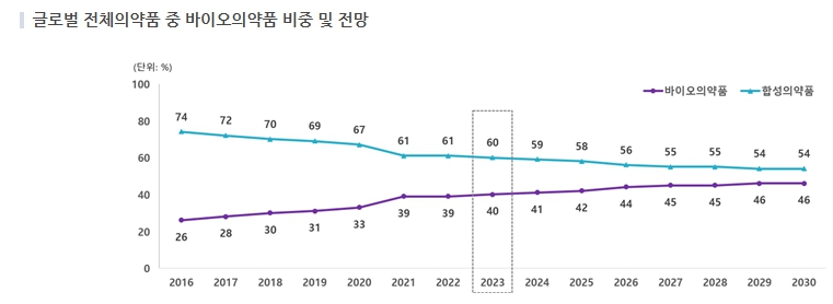 이미지: 글로벌 바이오의약품 비중
