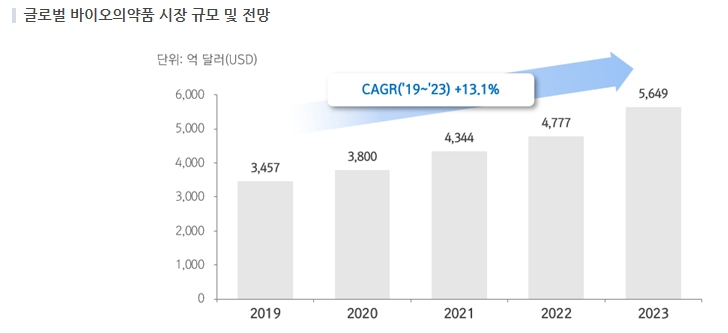 이미지: 글로벌 바이오의약품 시장 규모 및 전망