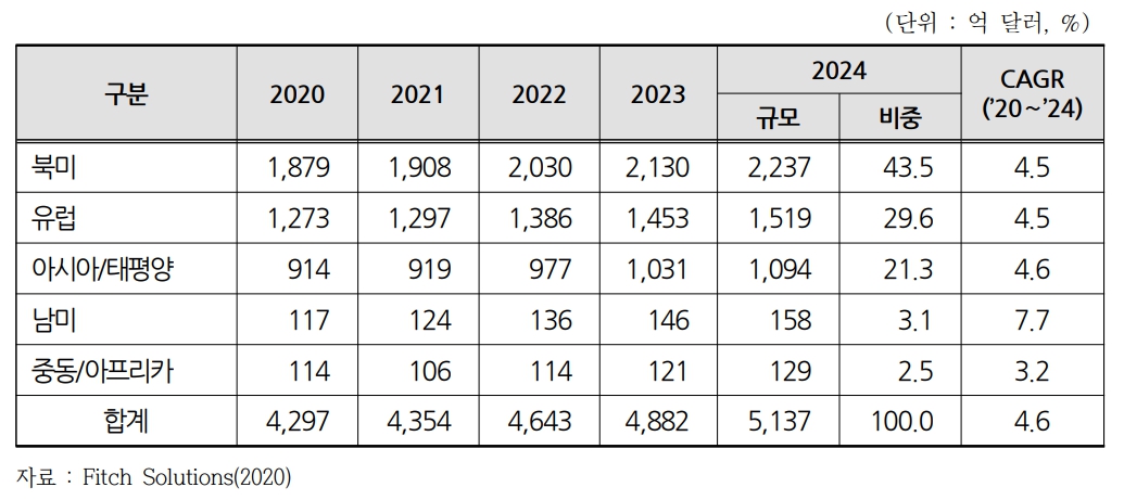 이미지: 세계 의료기기 시장규모 전망(2020~2024)