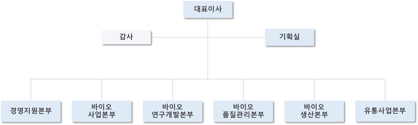 이미지: 셀루메드 조직도