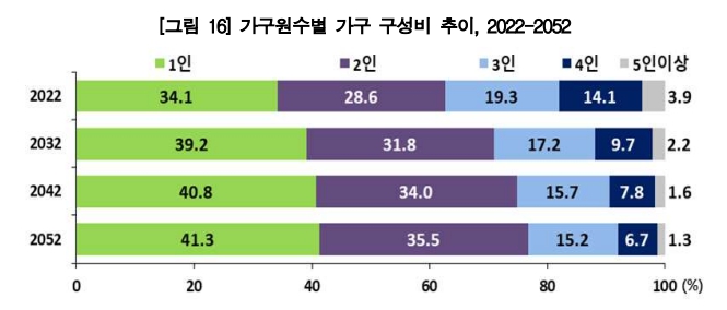 이미지: 가구원수별 구성비 추이