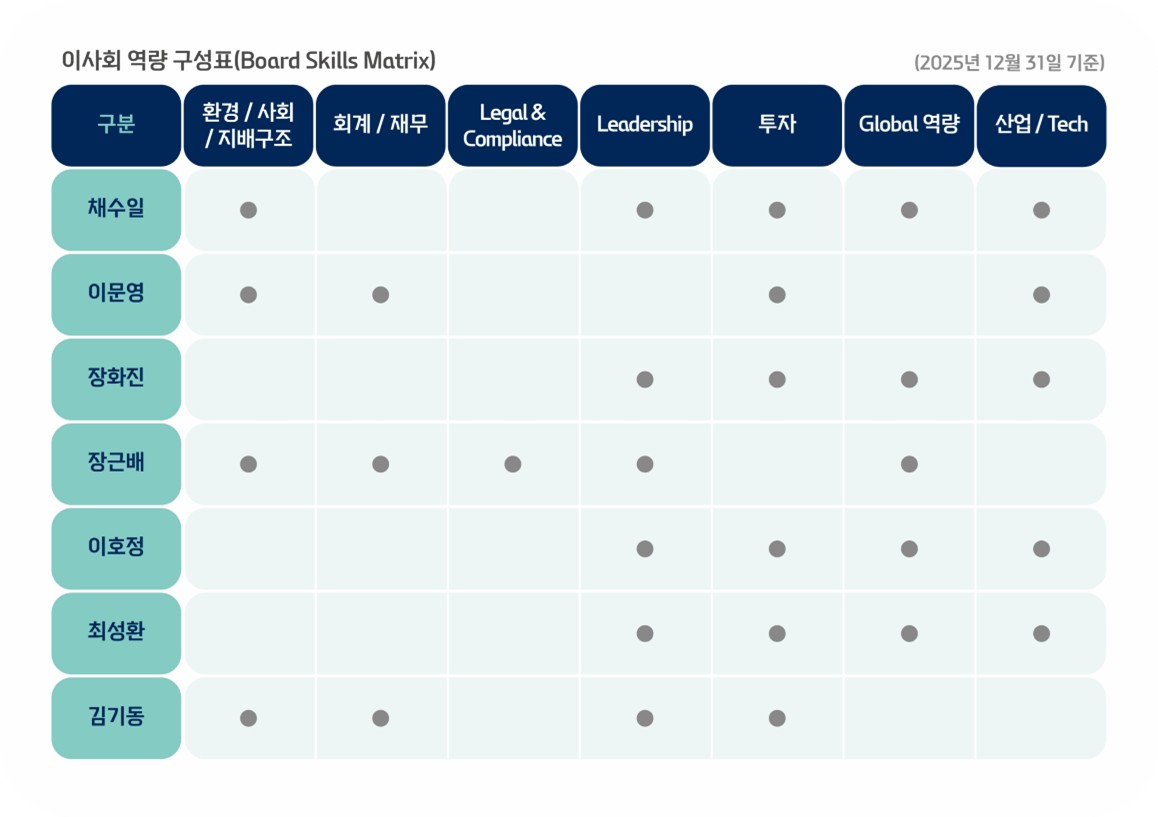 이미지: 이사회 역량 구성표_2025