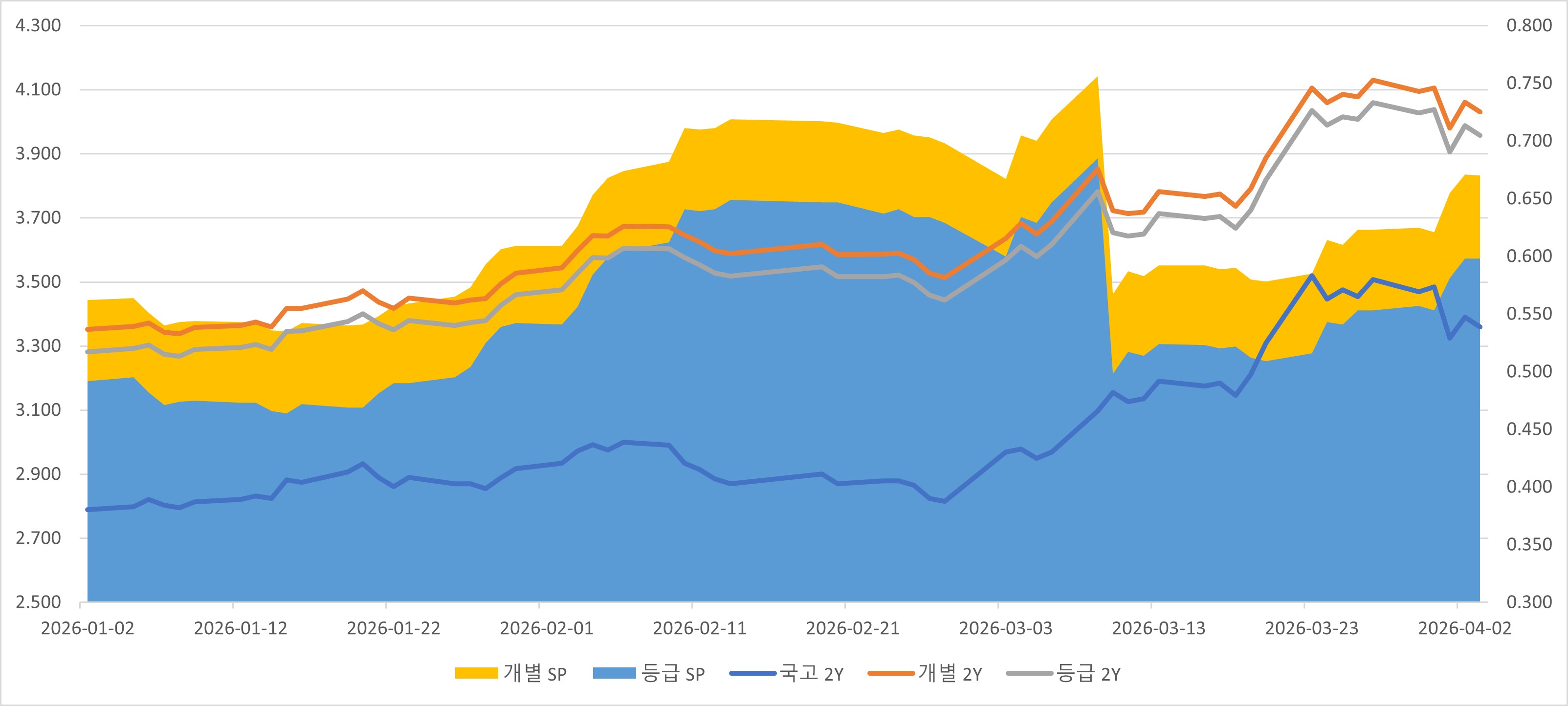이미지: 2년 만기 주요금리 및 스프레드