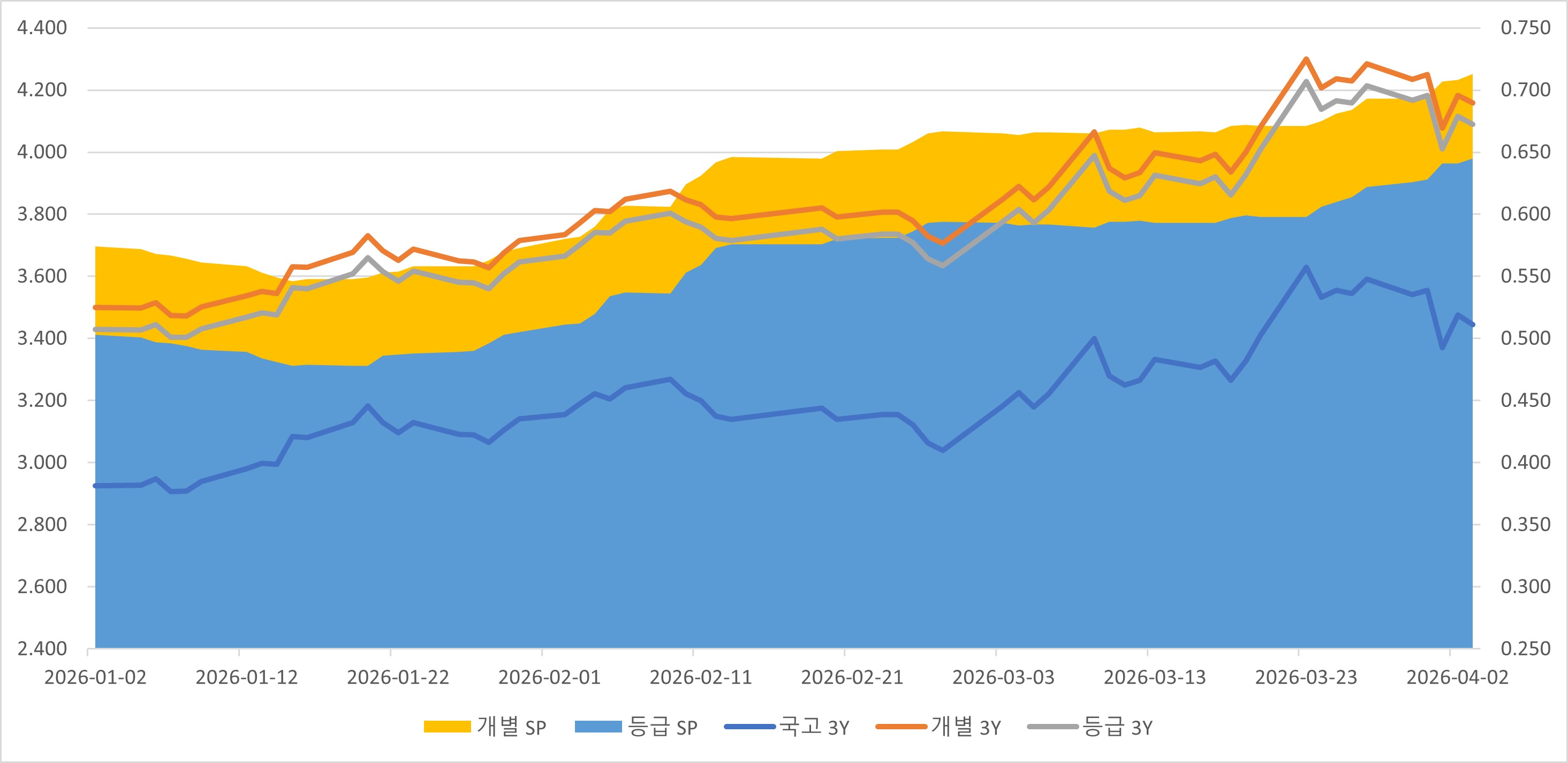 이미지: 3년 만기 주요금리 및 스프레드