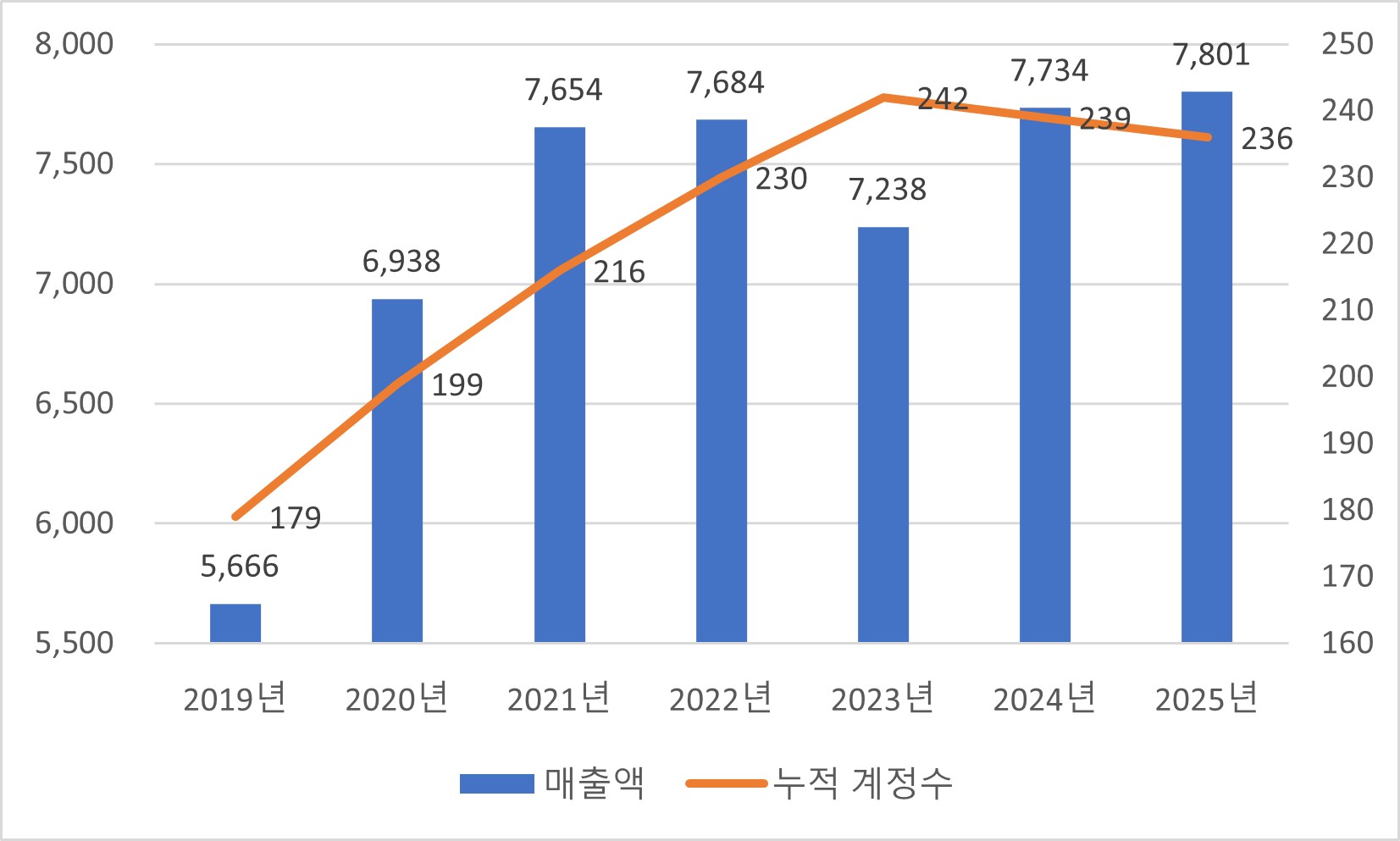 이미지: sk인텔릭스 국내 렌탈계정수 및 매출액