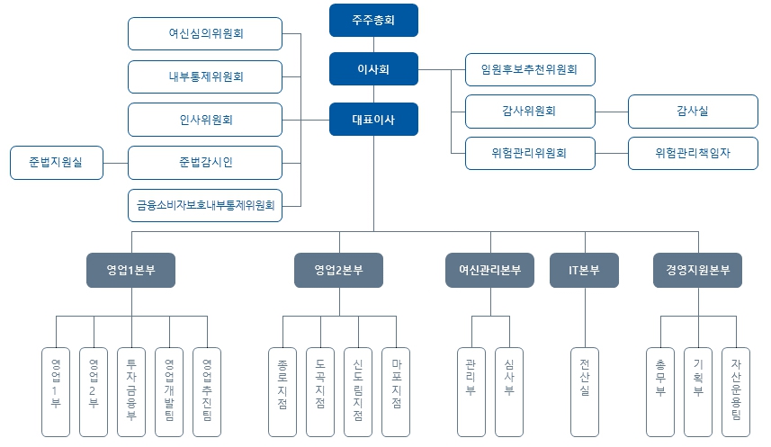 이미지: 조직도