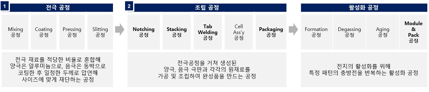 이미지: [전기자동차용 2차전지 생산시스템 구성도]