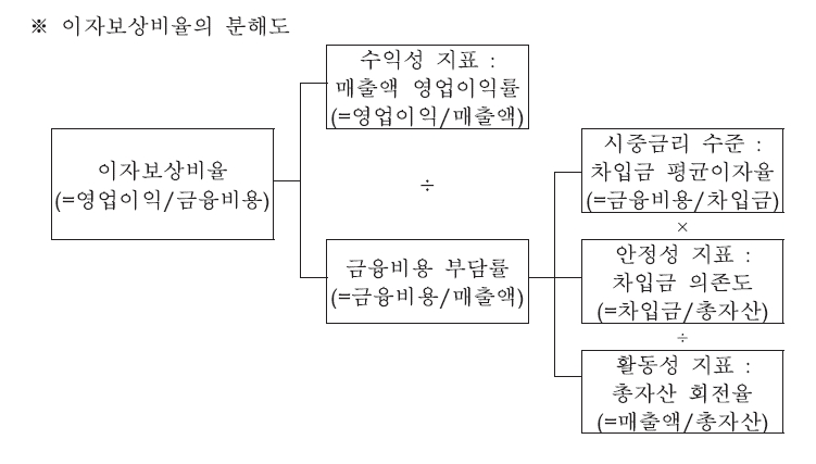 이미지: 이자보상비율의 분해도