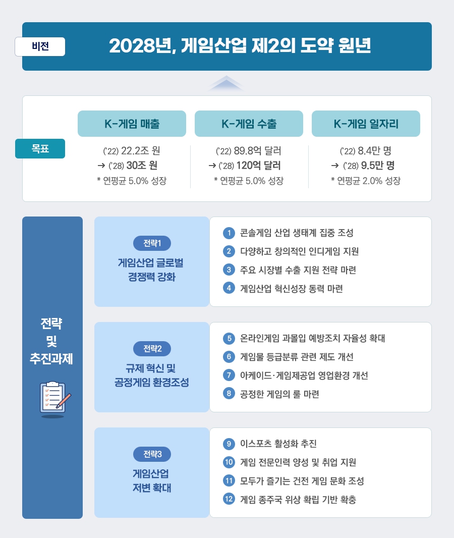 이미지: 「게임산업 진흥 종합계획」 3대 전략 12개 과제