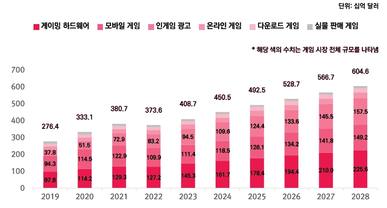 이미지: 글로벌 게임 시장 매출액 추이