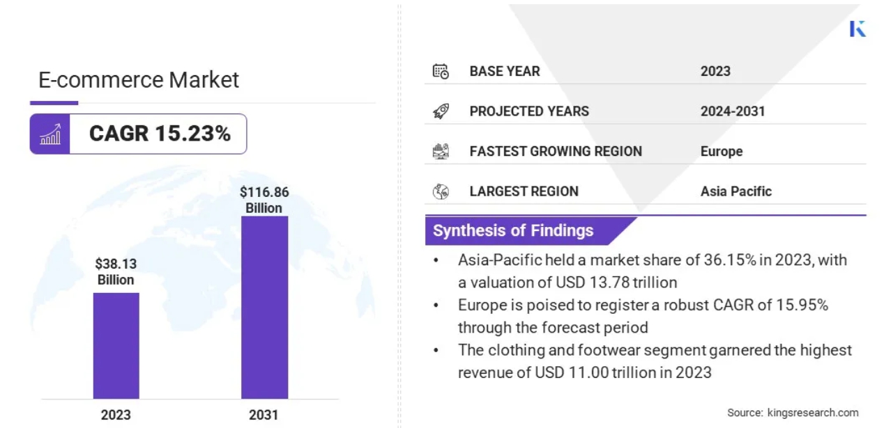이미지: 글로벌 전자상거래 시장 성장률