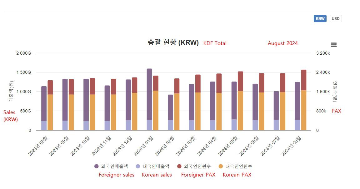 이미지: 월별 면세 매출액 및 방문객 추이