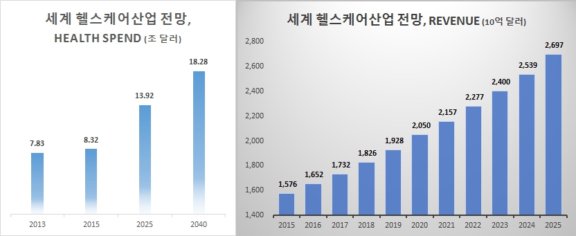 이미지: 세계 헬스케어산업 전망