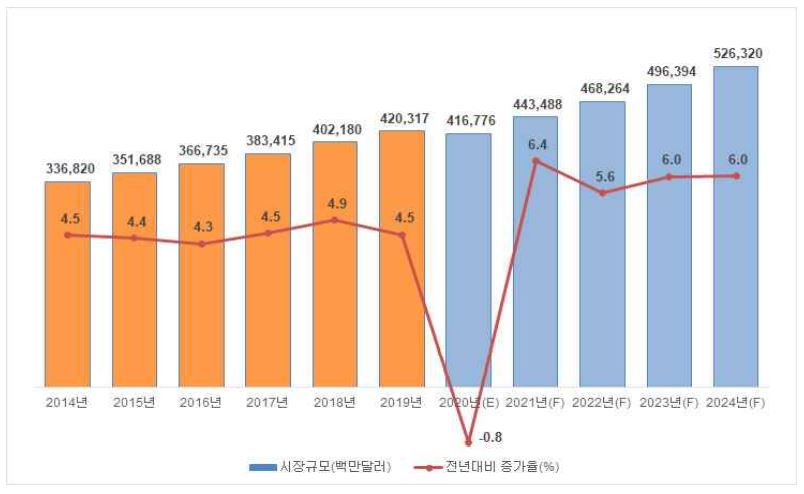이미지: 세계 화장품 시장규모 및 증가율