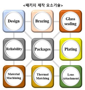 이미지: 패키지 제작 요소 기술