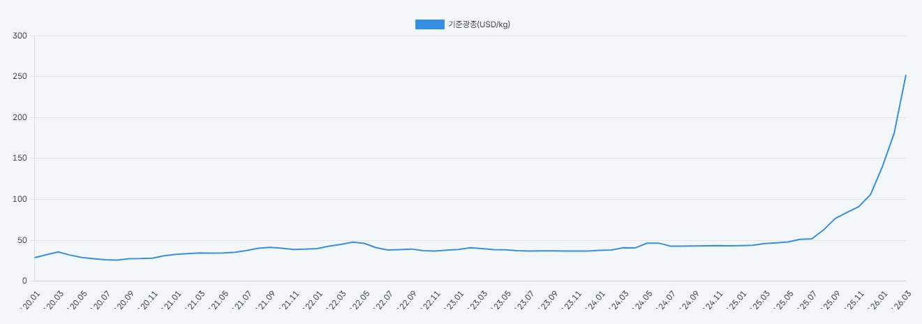 이미지: 텅스텐 가격 추이