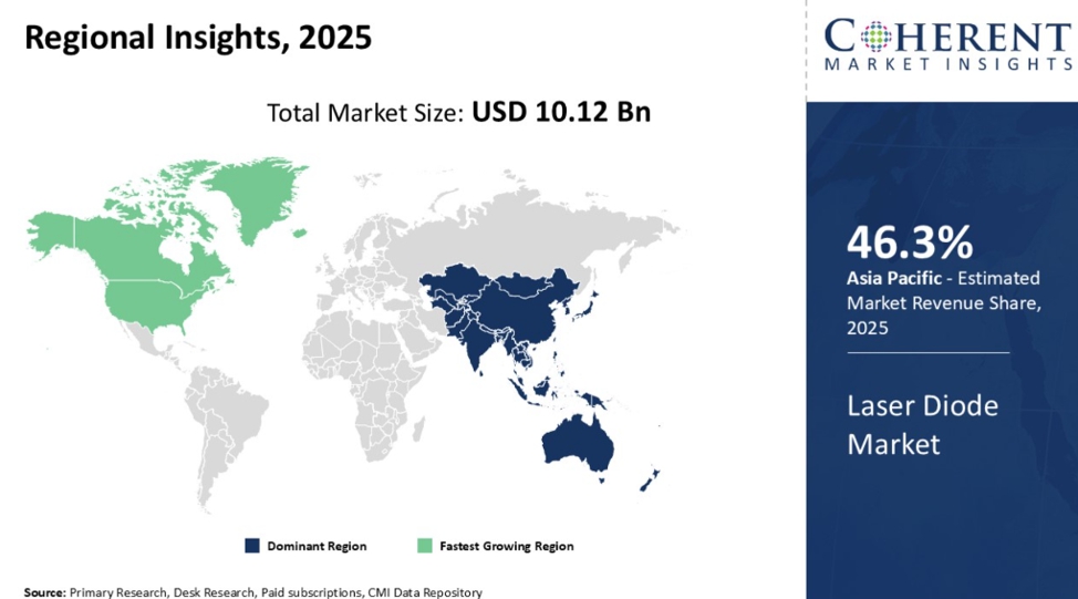이미지: Regional Laser diode Market insight