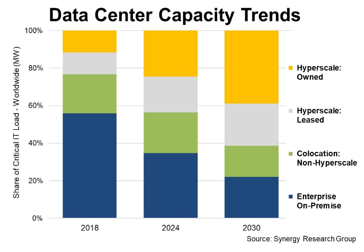 이미지: Data Center Capacity Trends